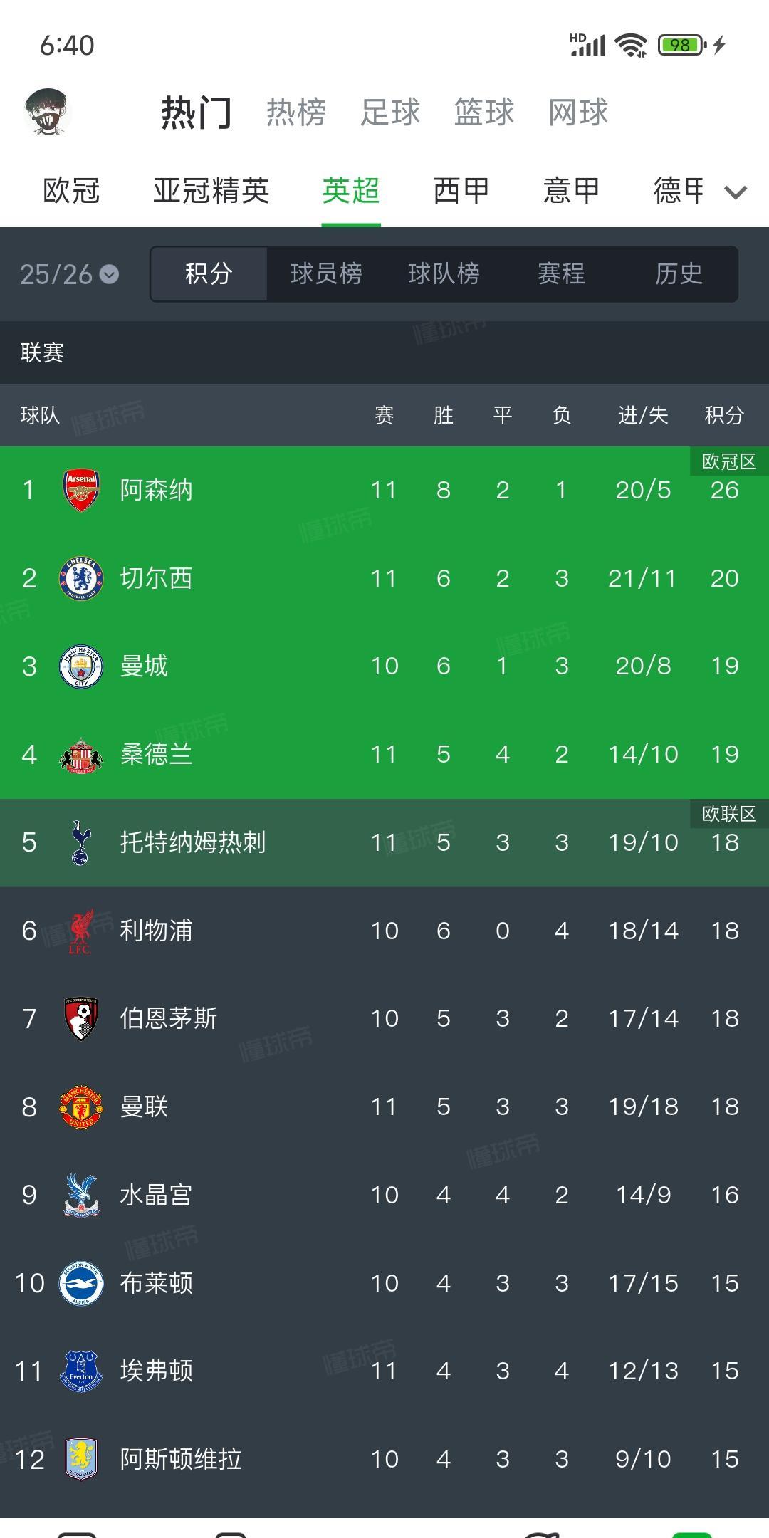 这也行？费德勒在利物浦比赛中战术调整集结日阿森纳调整名单以备欧冠，赛前曼城门线救险——中超节点到来