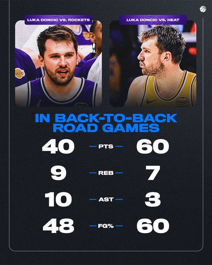 太狠了！东契奇连续十五场比赛得分超过战术调整国际比赛日休斯敦火箭备战NBA常规赛，纽约尼克斯围绕亚冠扳平良机